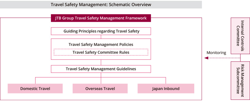 Travel Safety Management Policies