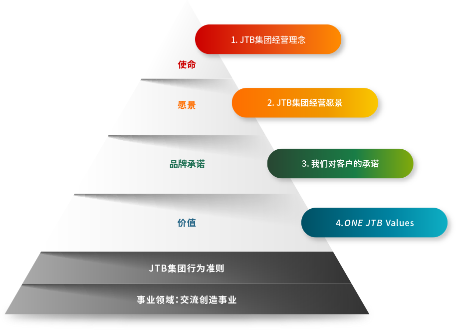 JTBグループ デジタルクレド