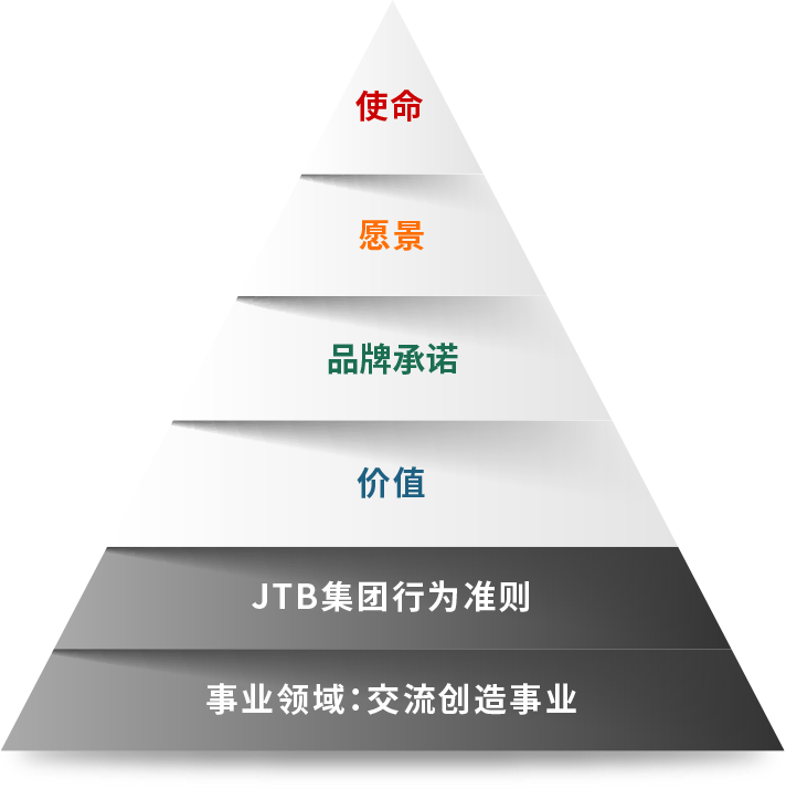 JTBグループ デジタルクレド