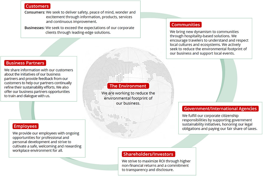 ステークホルダーとのつながり図