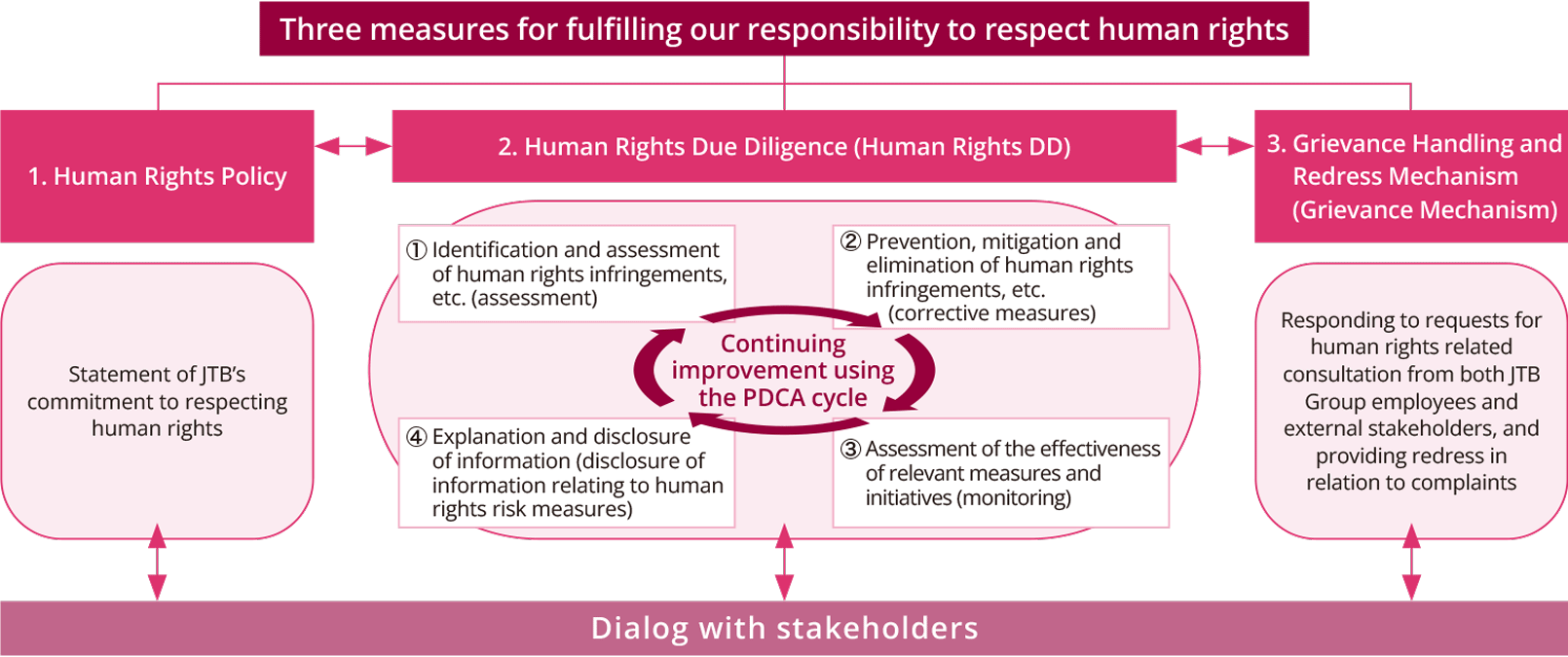 Three measures for fulfilling our responsibility to respect human rights