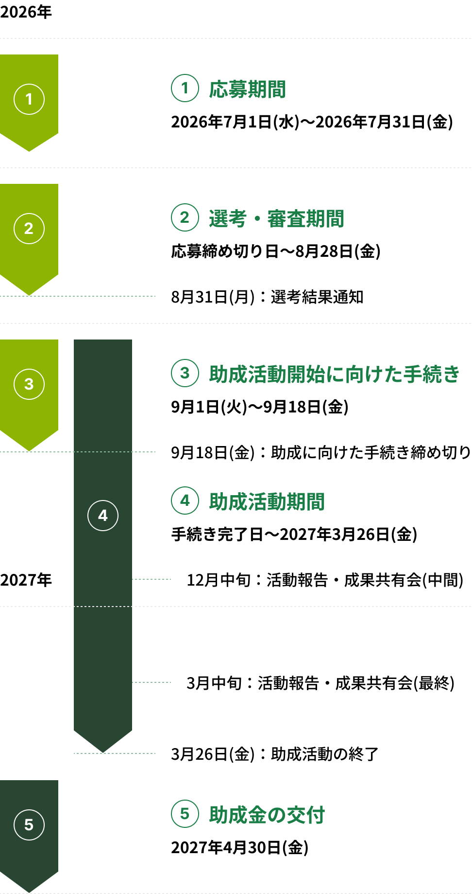 ①応募期間:2026年7月1日(水)~2026年7月31日(金) ②選考・審査期間:応募締め切り日~8月28日(金) ③助成活動開始に向けた手続き ④助成活動期間 ⑤助成金の交付:2027年4月30日(金)