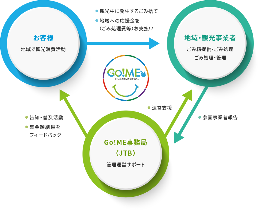 お客様 地域で観光消費活動 地域・観光事業者 ごみ箱提供・ごみ処理 ごみ処理・管理 Go!ME事務局（JTB）管理運営サポート