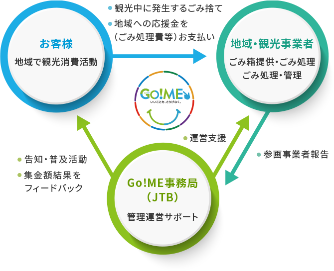 お客様 地域で観光消費活動 地域・観光事業者 ごみ箱提供・ごみ処理 ごみ処理・管理 Go!ME事務局(JTB)管理運営サポート