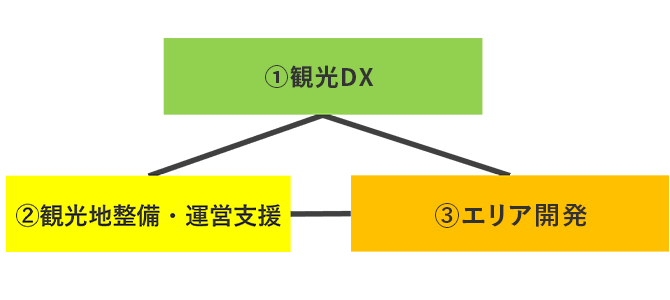 これからのエリアソリューション事業