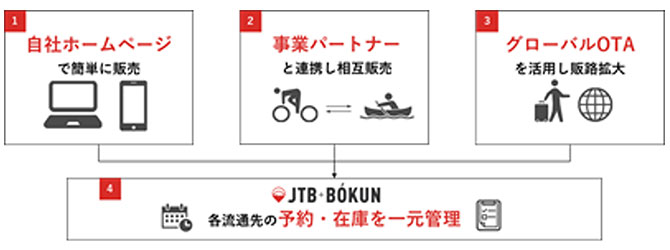 流通プラットフォーム(観光事業者のデジタル化