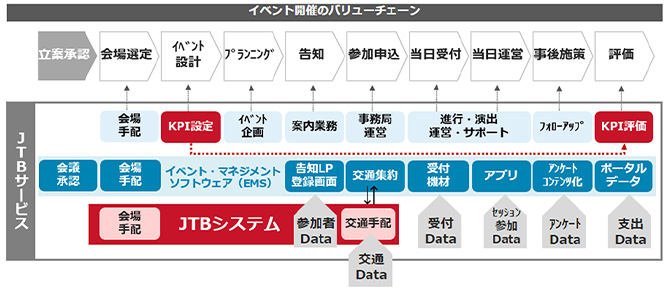 ビジネスイベント統合管理の包括サービス