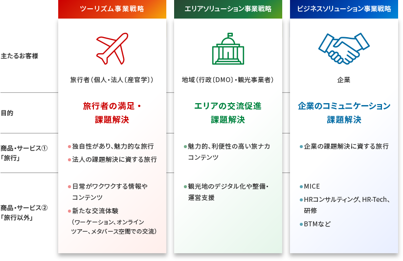 ツーリズムを基盤として進化しながら、地域軸と企業軸でソリューションビジネスの拡大を図ります。