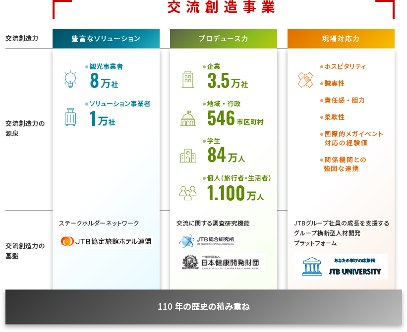 事業を支える強み（交流創造力）