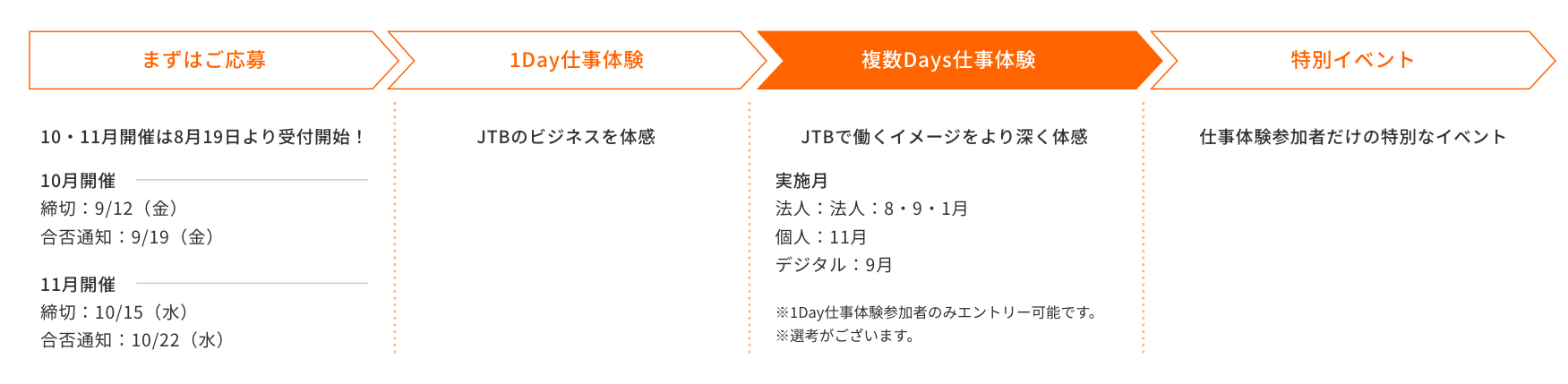 まずはご応募>1Day仕事体験>複数Days仕事体験>特別イベント