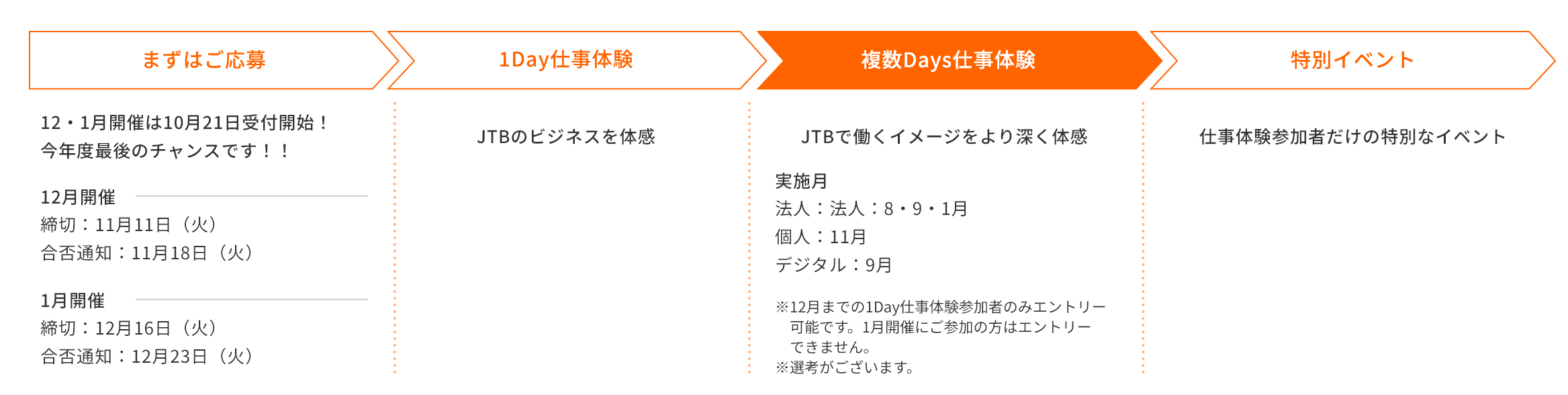 まずはご応募>1Day仕事体験>複数Days仕事体験>特別イベント