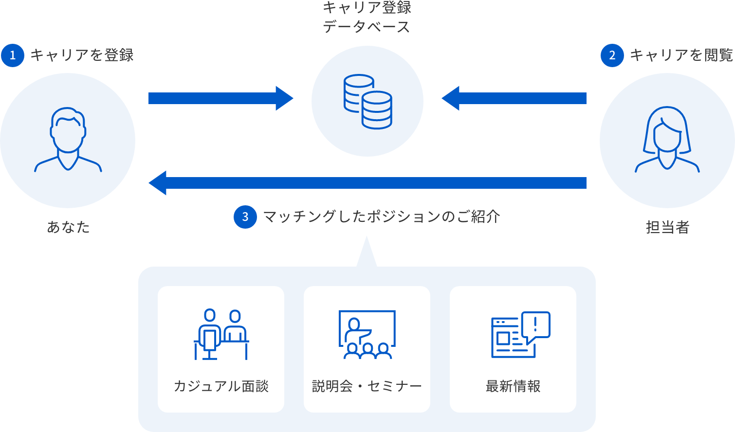 キャリア登録とは？