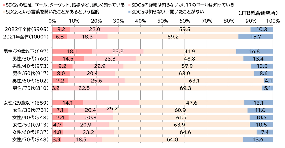 SDGsの認知度