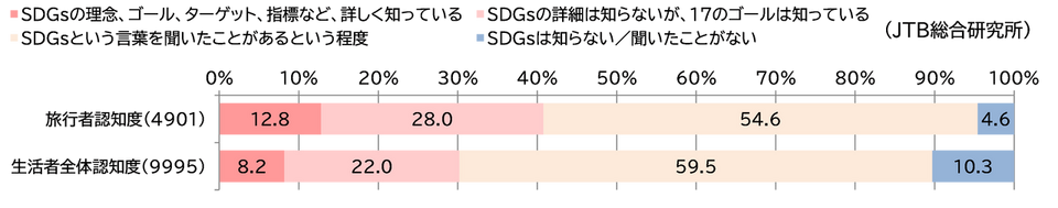 SDGsの認知度