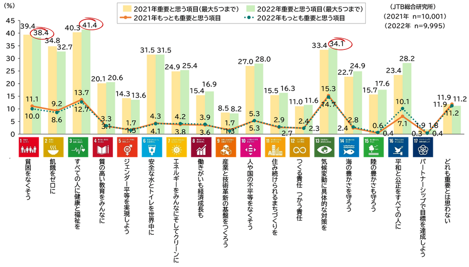 SDGsの１７のゴールに対する重要性の意識について