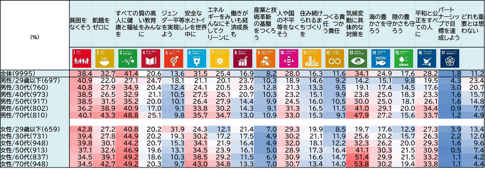 SDGsの１７のゴールの中で重要と考えるゴール