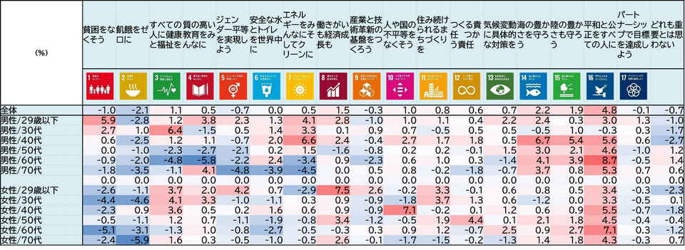 SDGsの１７のゴールの中で重要と考えるゴール（５つまで）の前年対比