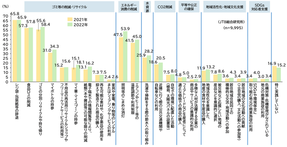 日常生活における、SDGsにつながる行動の実践率