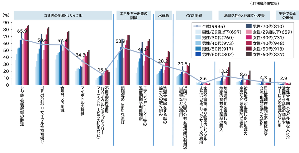 日常生活における、SDGsや環境保全につながる行動の実践率