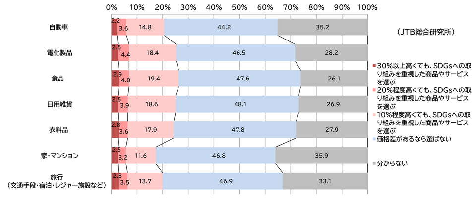 SDGsの取り組みを重視した商品やサービスの購入意向と価格への意識