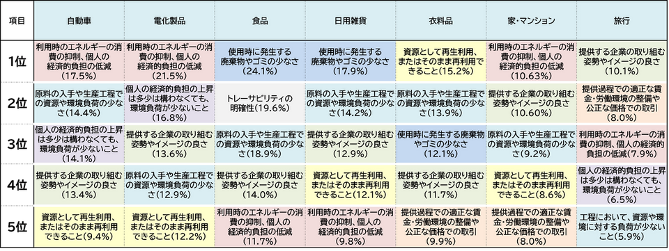 購入の際に留意するSDGsの視点