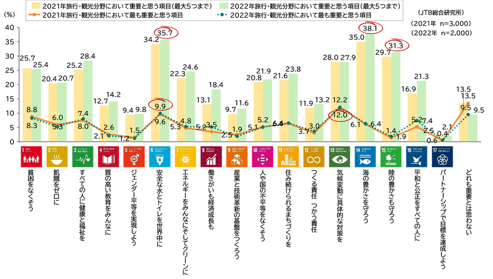 SDGsの17のゴールで重要と思う項目と最も重要な項目、日常生活と旅行・観光分野別