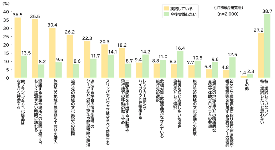 旅行時特有のSDGsに配慮した行動に対する実践状況と今後の意向