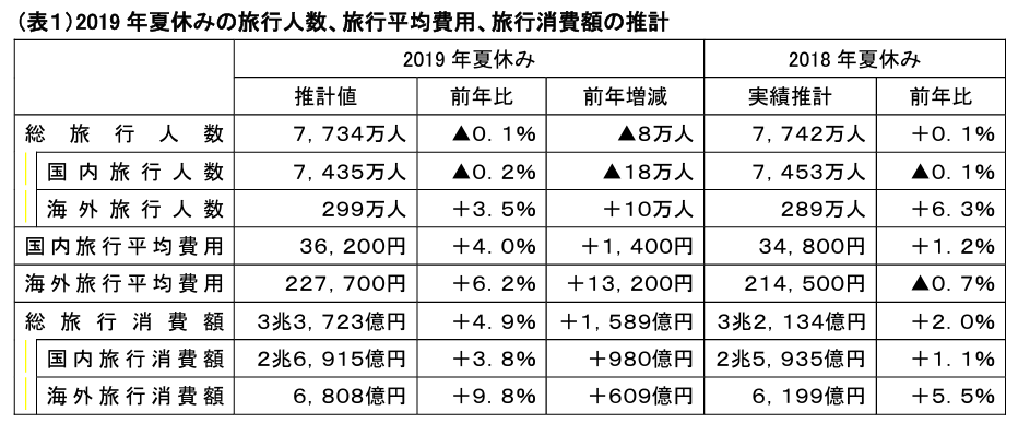 （表１）2019年夏休みの旅行人数、旅行平均費用、旅行消費額の推計