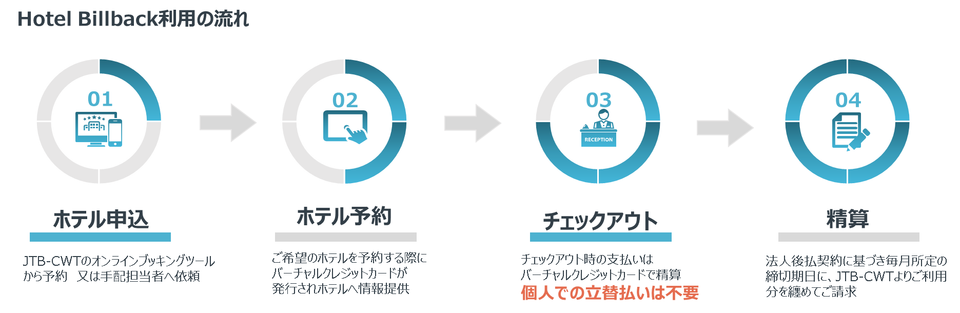 Hotel Billback利用の流れイメージ