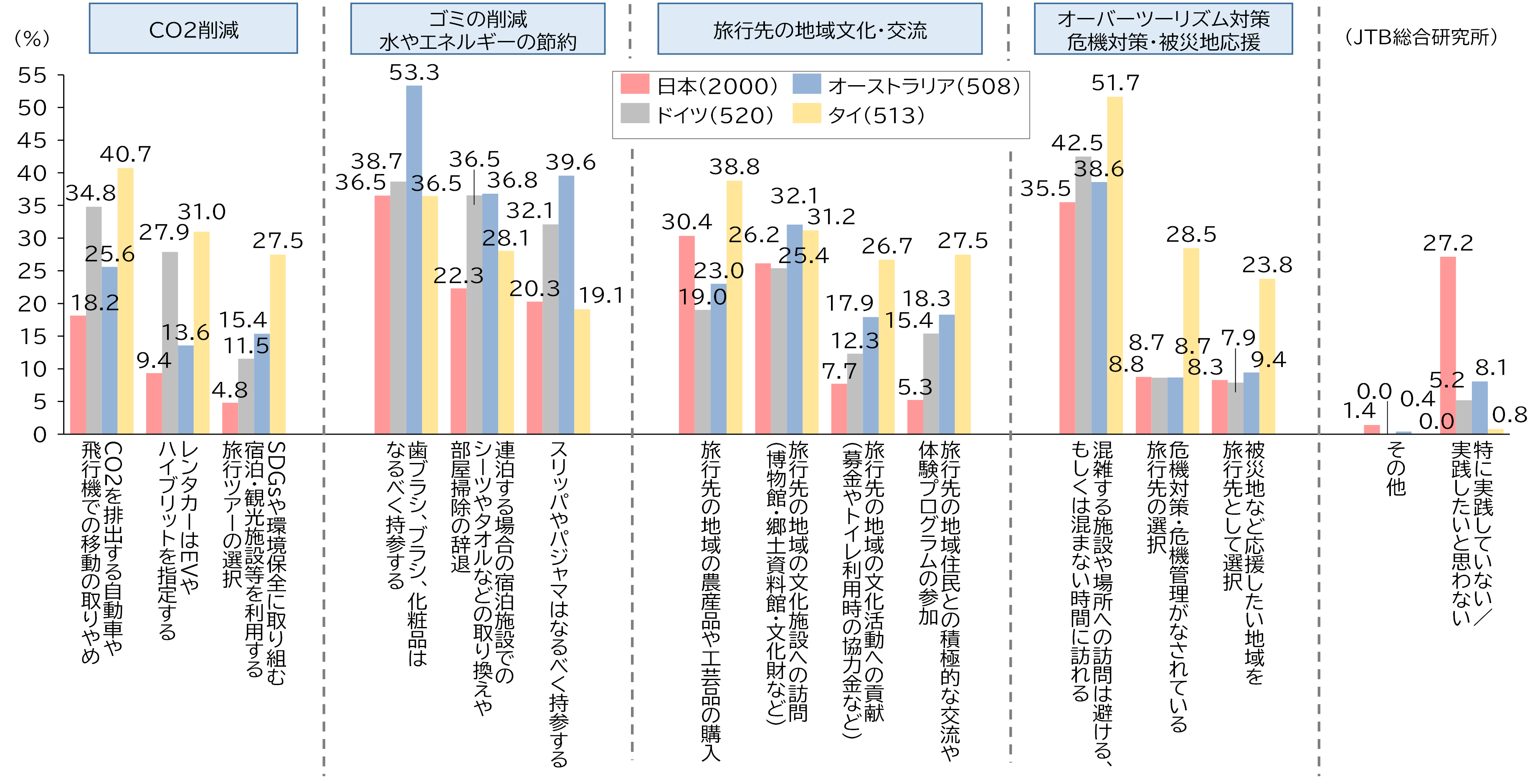 （図表14）旅行中におけるSDGsに関わる行動の実践率（複数回答）