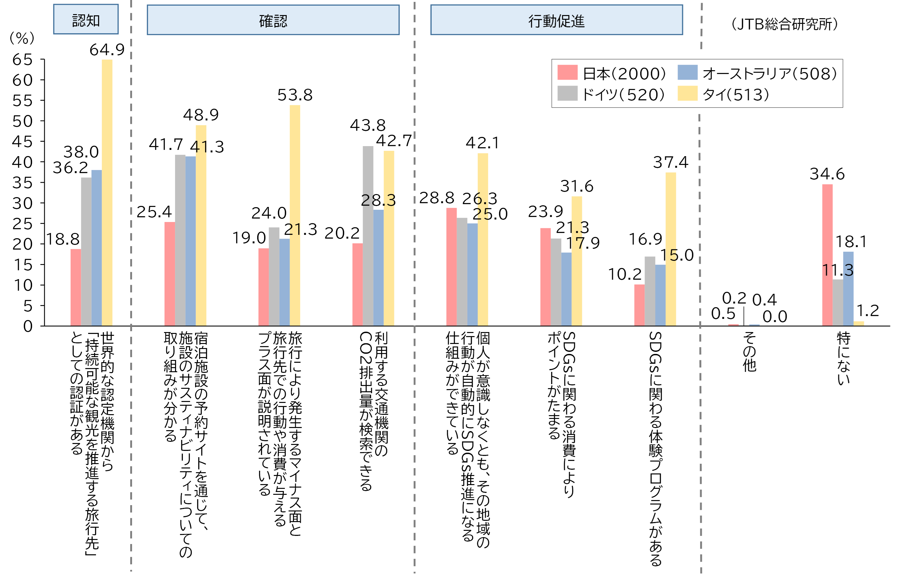 （図表20）　旅行中にSDGsを意識するために、地域や商品サービスの提供者側に希望すること（複数回答）