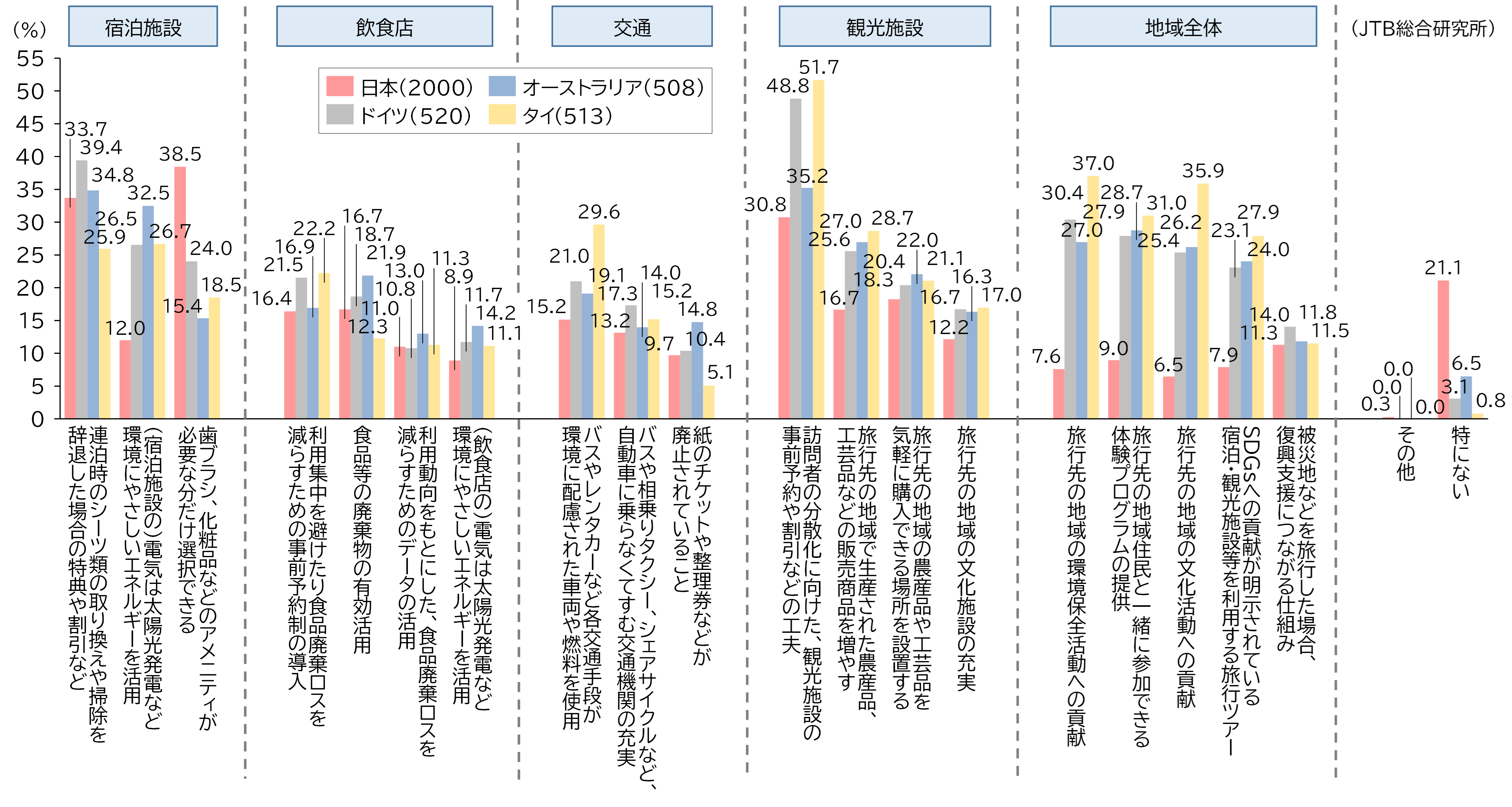 （図表21）　旅行先で持続可能な観光に関与するために、地域全体、交通、宿泊施設などに希望する取り組み（複数回答）