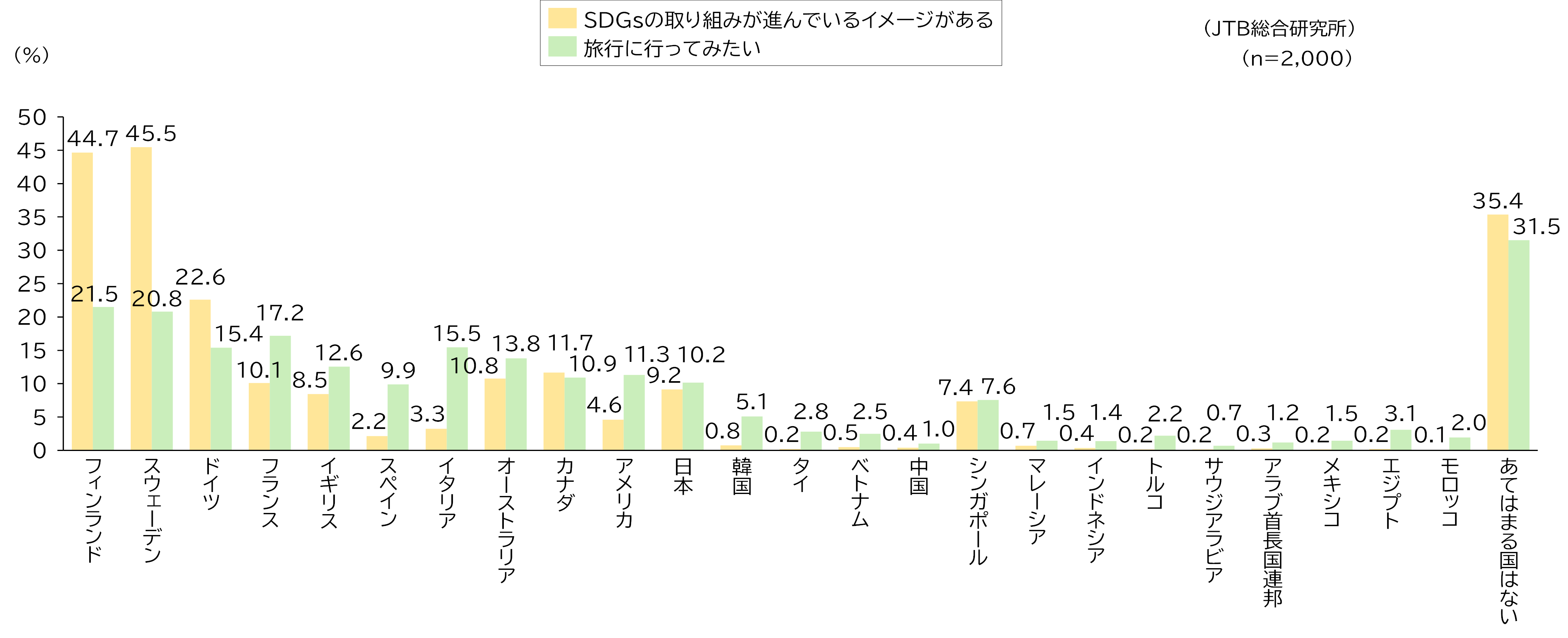 （図表22）日本 N=2,000