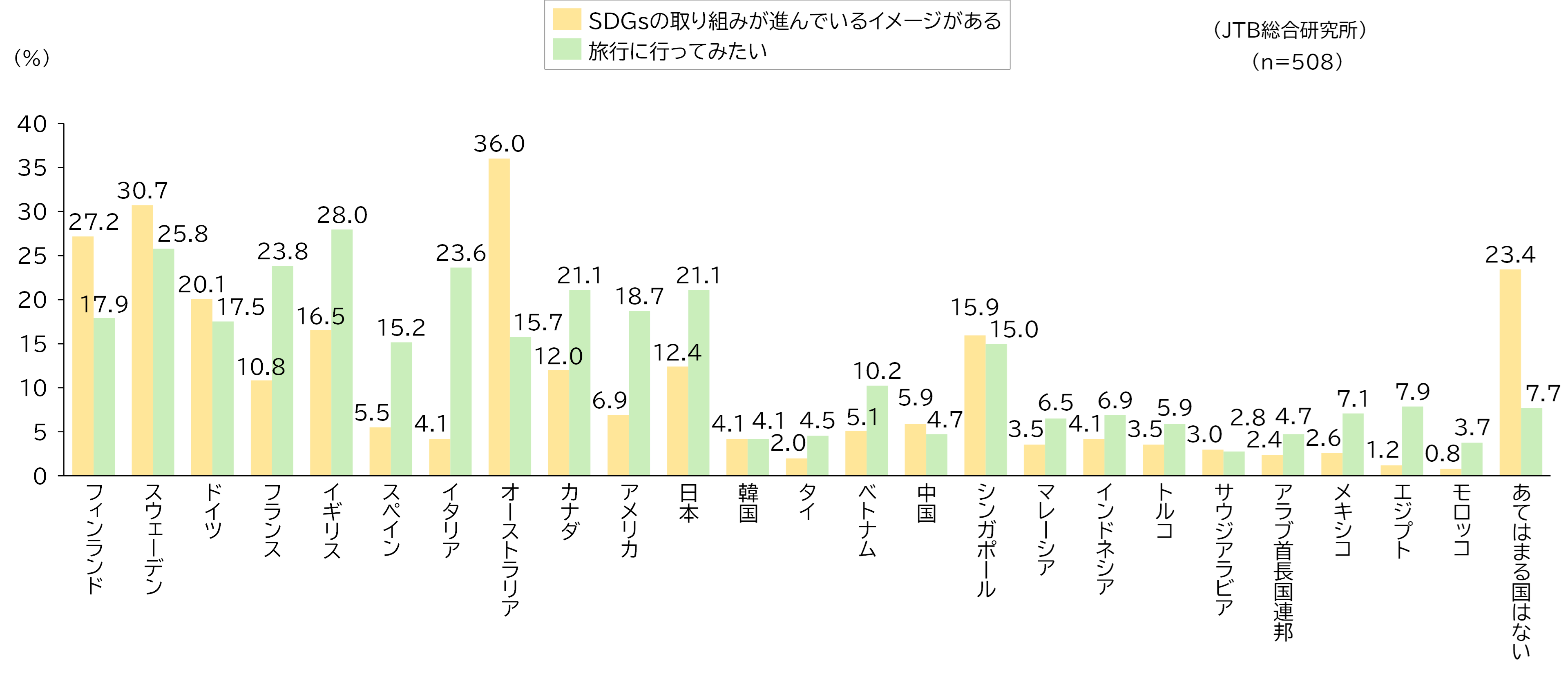 （図表24）オーストラリア　 N=506