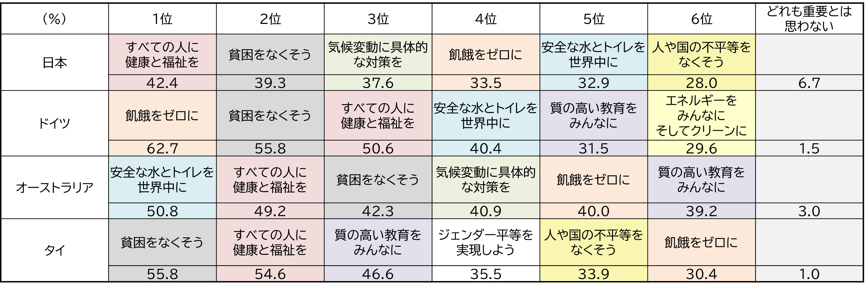 （図表3）日常生活で重要だと考える17のゴール（5つ以内選択）、上位6つまで（国別）（複数回答）