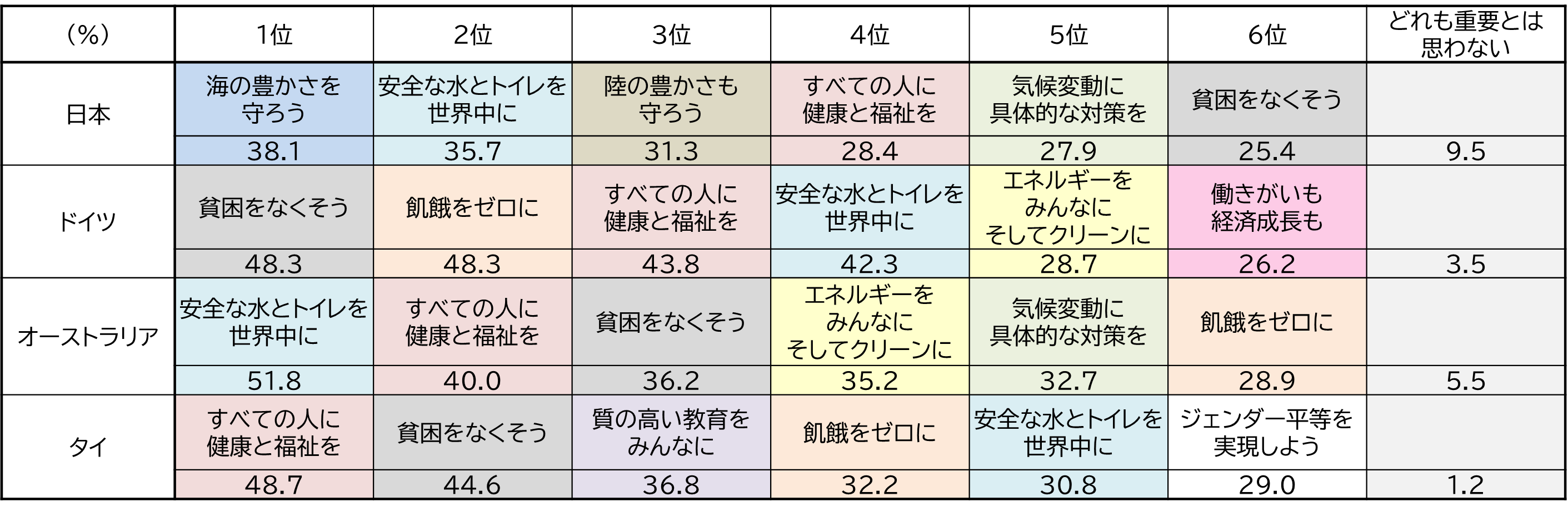 （図表3）日常生活で重要だと考える17のゴール（5つ以内選択）、上位6つまで（国別）（複数回答）