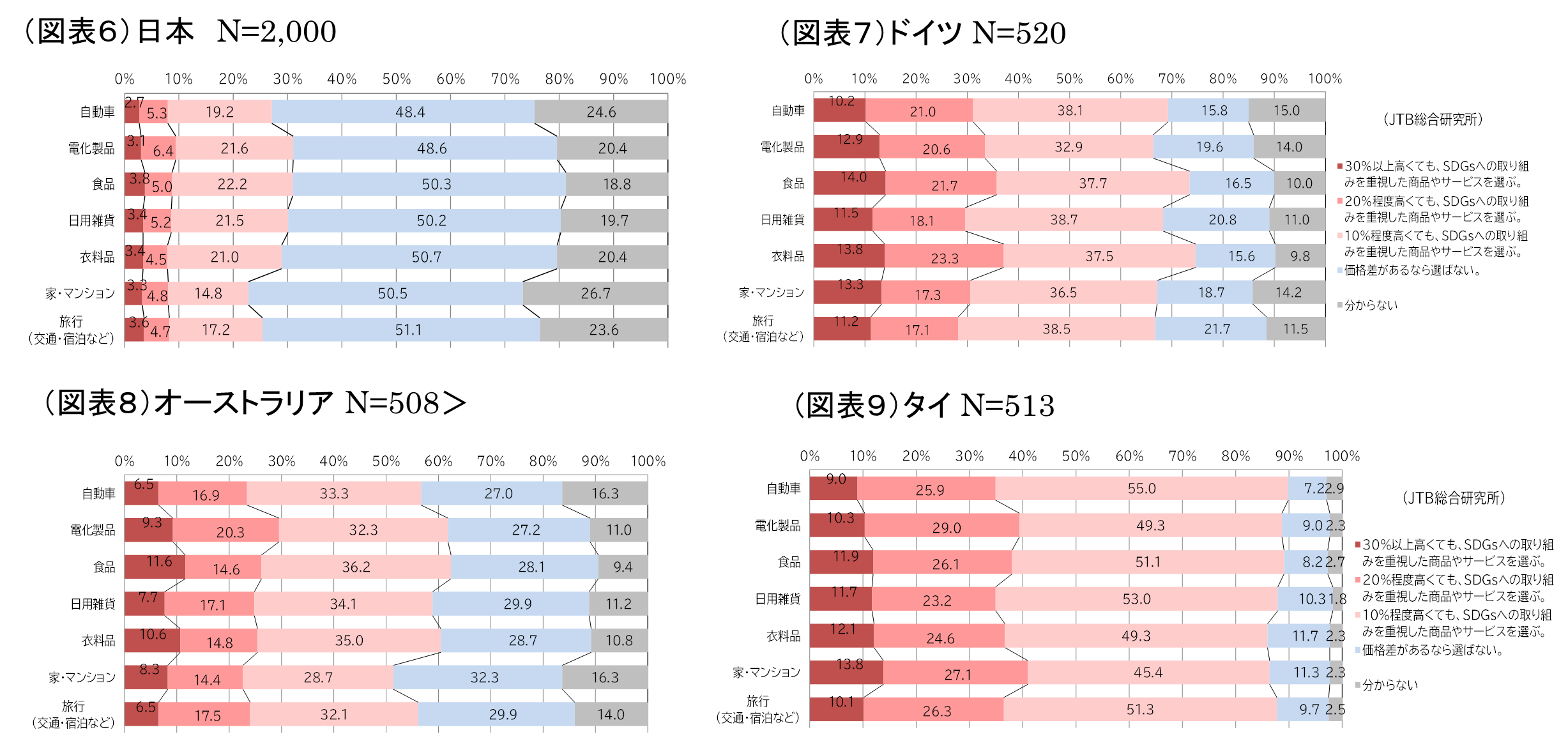 （図表６，７，８，９）SDGsの取り組みを重視した商品やサービスの購入意向（単一回答）