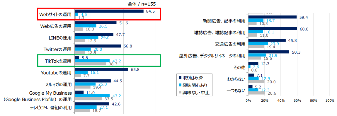 【情報発信状況】　「現在の取り組み」「興味関心のある取り組み」「中止した取り組み」