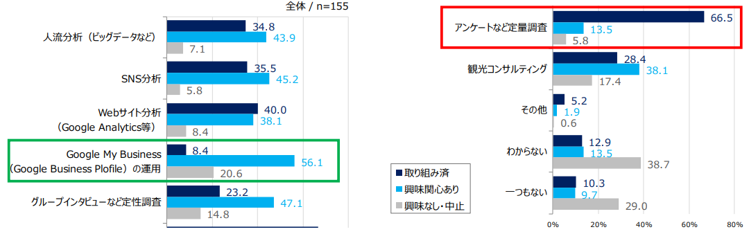 【マーケティング調査・分析】　「現在の取り組み」「興味関心のある取り組み」「中止した取り組み」