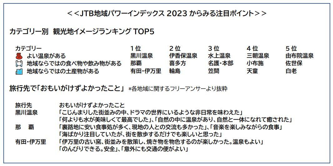 ＪＴＢ地域パワーインデックス2023からみる注目ポイント