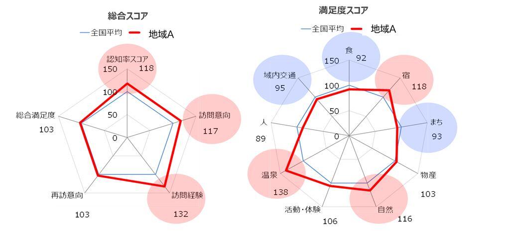 訪問者からみた地域の相対的な評価がわかる