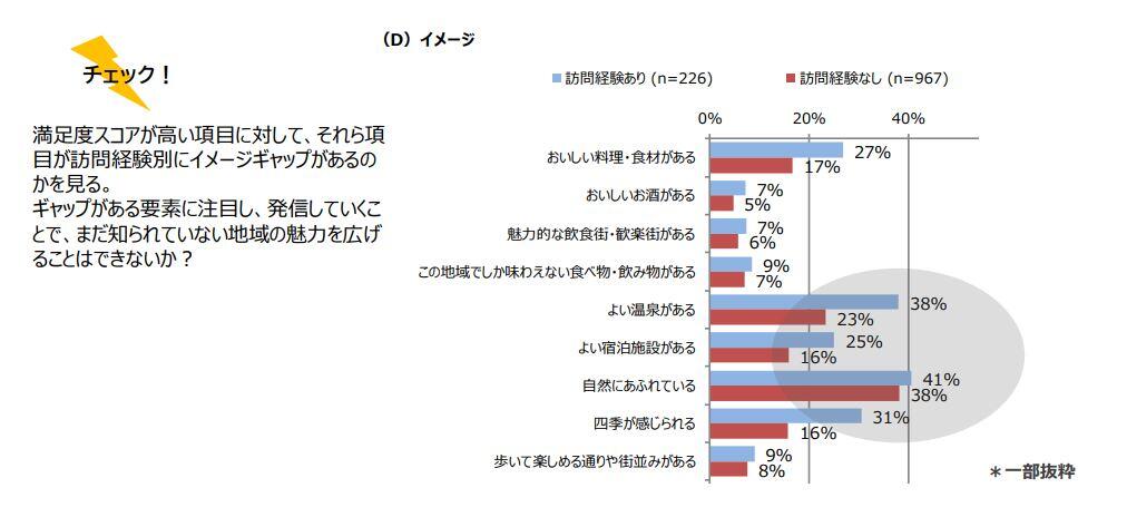 訪問経験の有無の間に生じている、イメージギャップがわかる