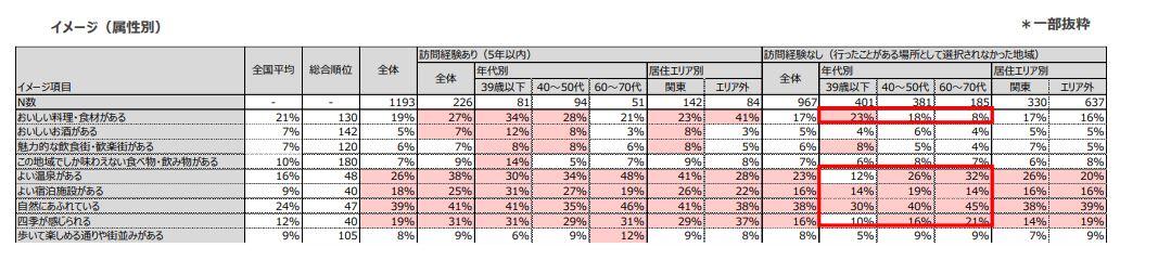 年代別など属性による満足度やイメージの違いがわかる