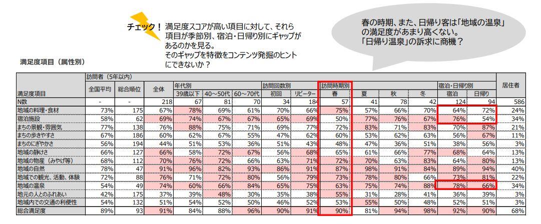 季節性や、居住者と訪問者のイメージのギャップなどがわかる