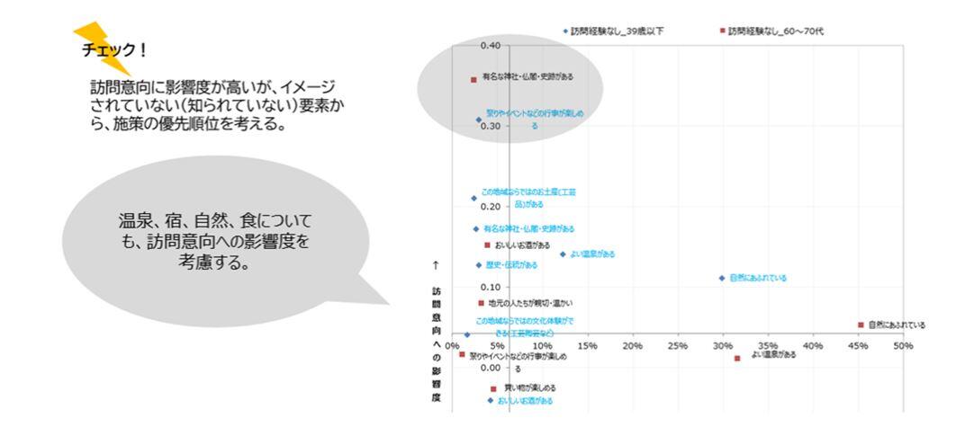 訪問意向への影響度から改善すべき点がわかる