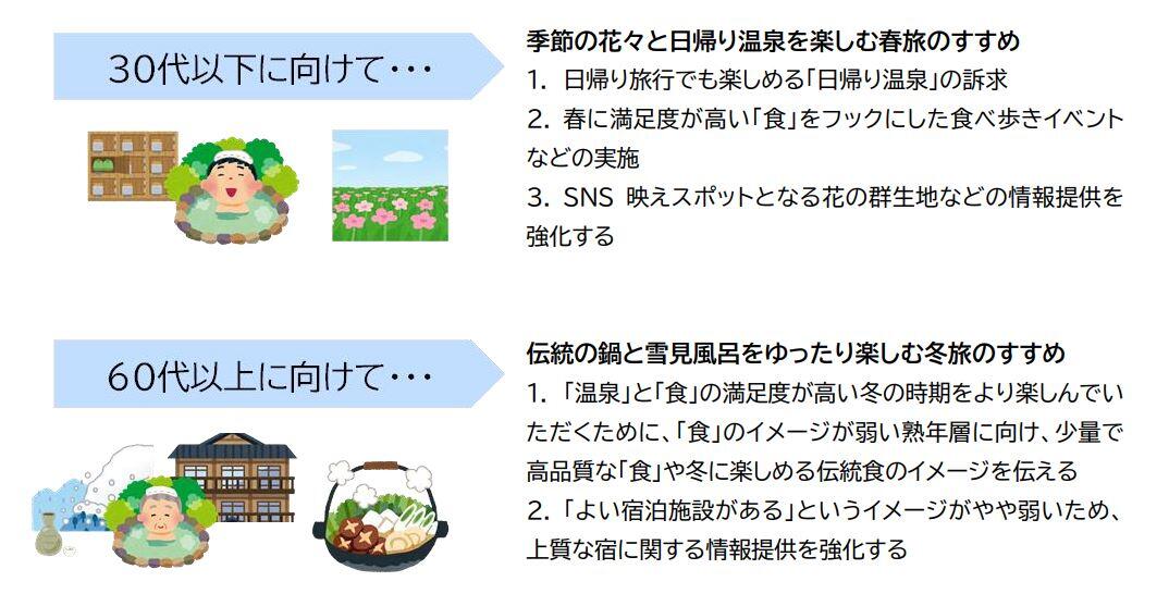 データから地域の強み、弱みと今後の施策を考える（例）