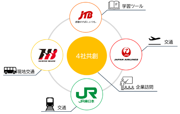 JTB×JR東日本×はとバス×JAL、4社共創による ユニット型修学旅行「Well-being Sc...