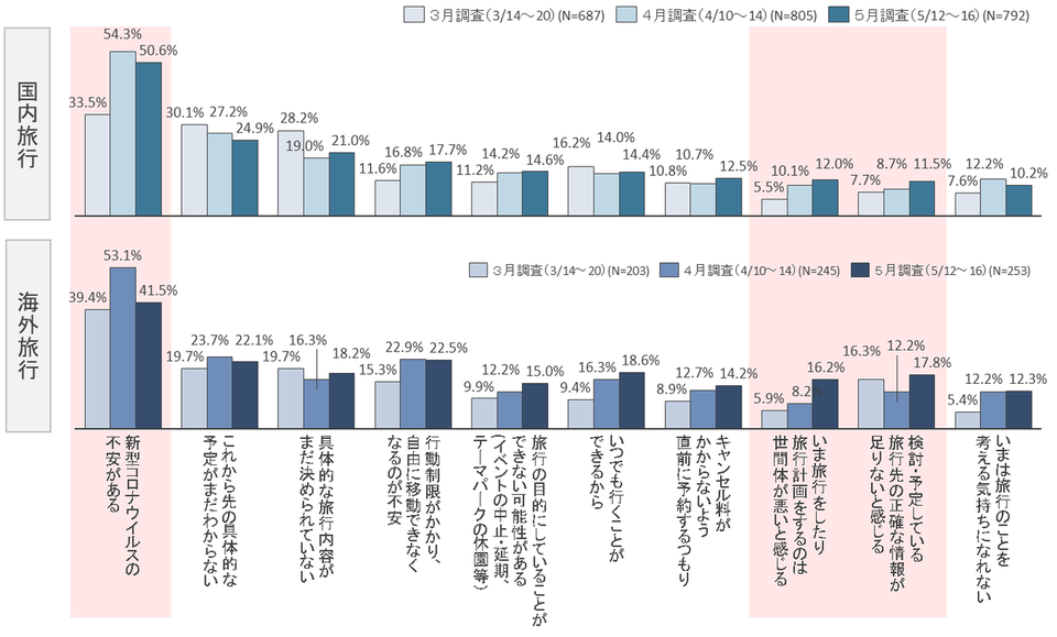 2020年中に旅行を予定・検討している人が、まだ旅行予約を確定%E-640wri.png