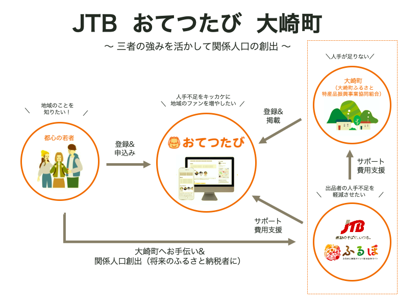 人手不足を解消しながら関係人口を創出jtbとおてつたびが ふるさと納税事業で連携第一弾として鹿児島県大崎町にて取り組み開始 ニュースルーム Jtb グループサイト