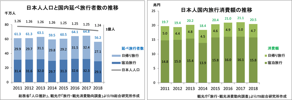 進化し領域を拡大する日本人の国内旅行 19 ニュースルーム Jtbグループサイト